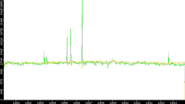 Entropy of Port vs. Time
