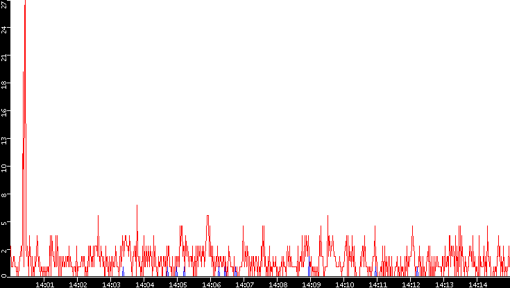 Nb. of Packets vs. Time