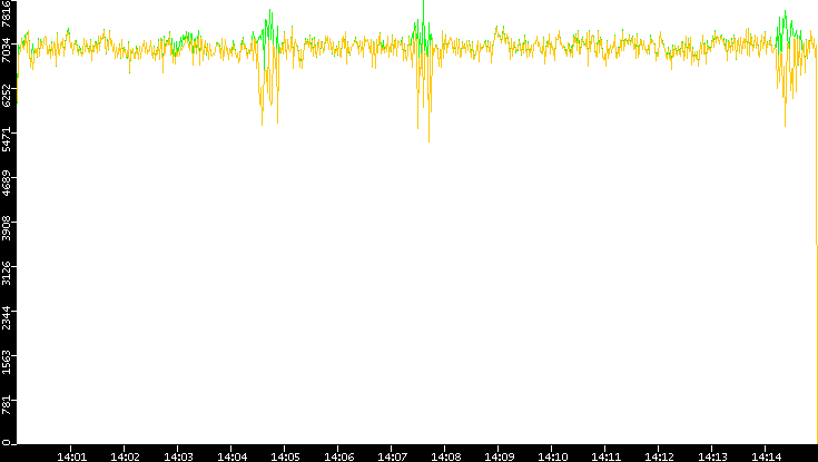 Entropy of Port vs. Time