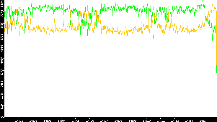 Entropy of Port vs. Time