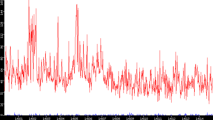 Nb. of Packets vs. Time