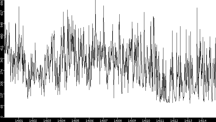 Average Packet Size vs. Time