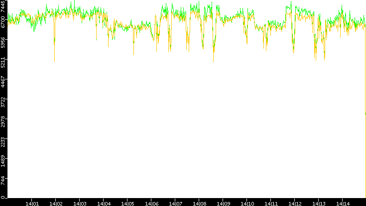 Entropy of Port vs. Time