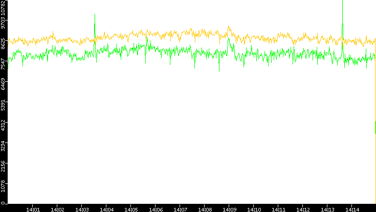 Entropy of Port vs. Time