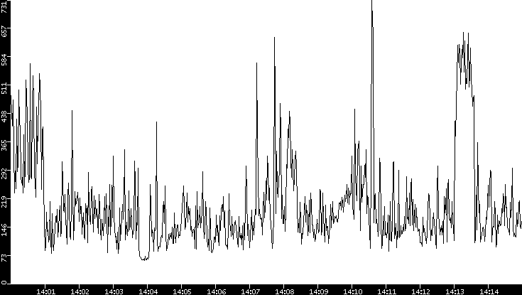 Average Packet Size vs. Time