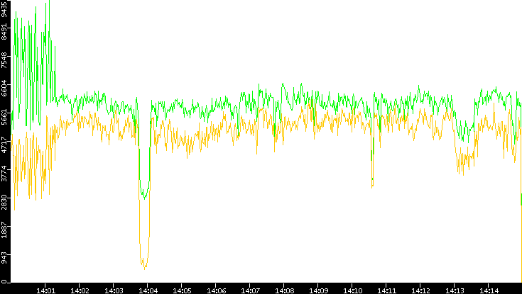 Entropy of Port vs. Time