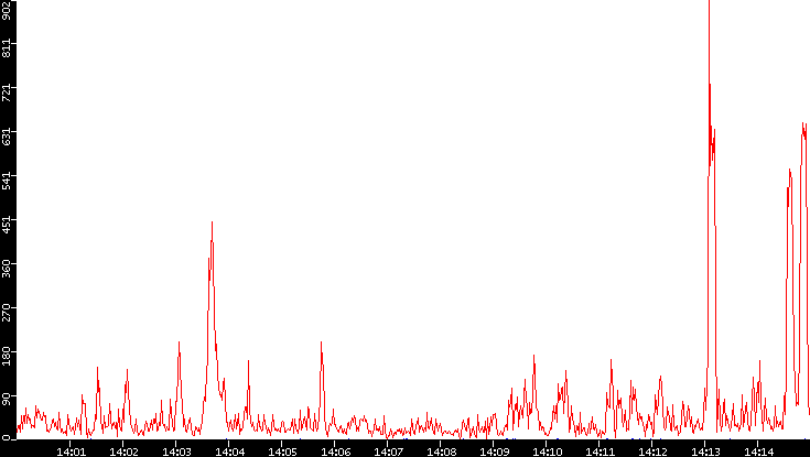 Nb. of Packets vs. Time