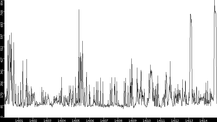 Average Packet Size vs. Time
