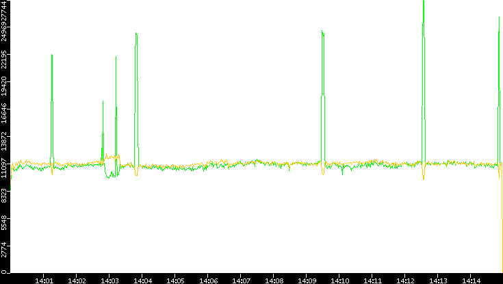 Entropy of Port vs. Time