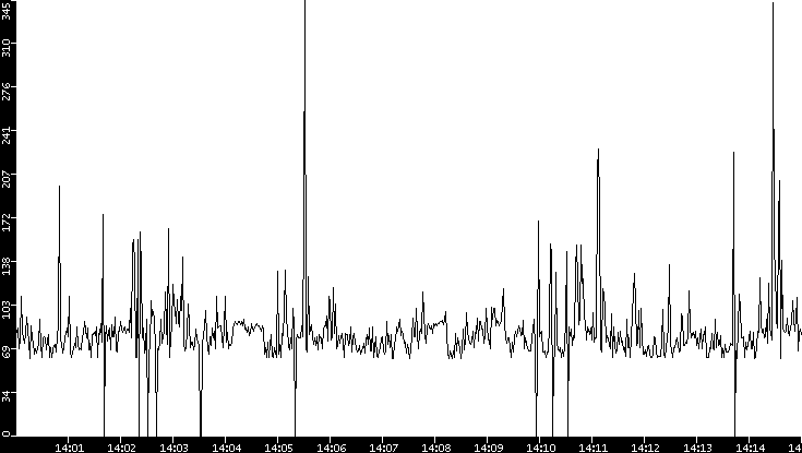 Average Packet Size vs. Time