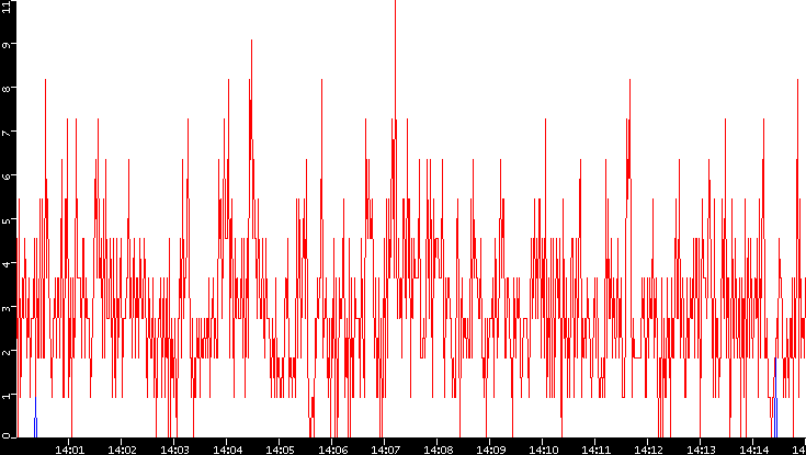 Nb. of Packets vs. Time