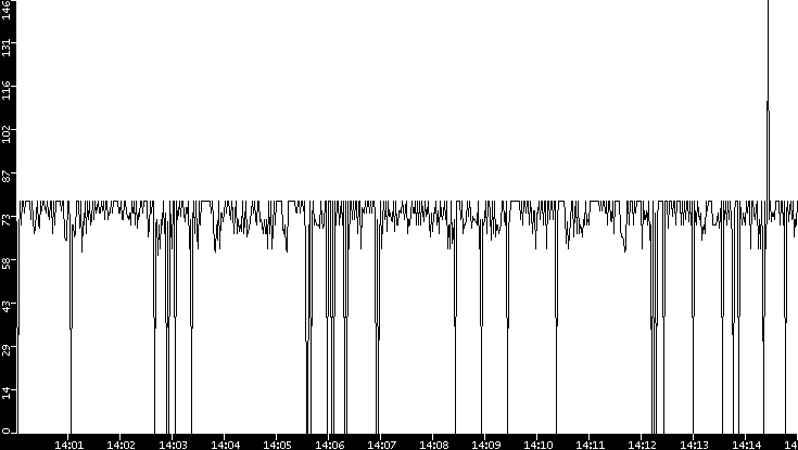 Average Packet Size vs. Time