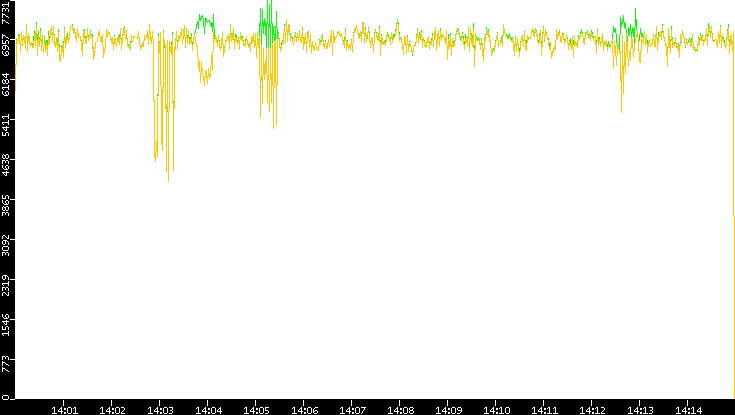 Entropy of Port vs. Time