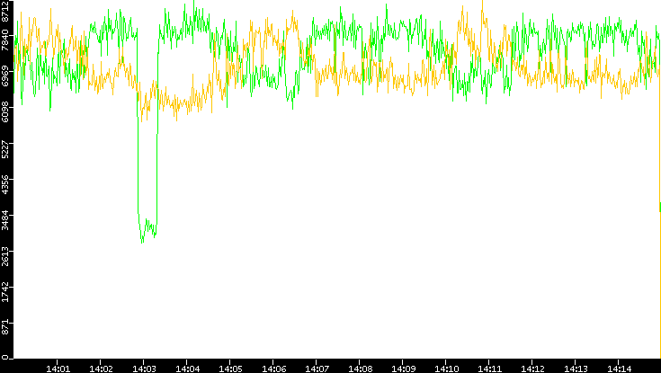 Entropy of Port vs. Time