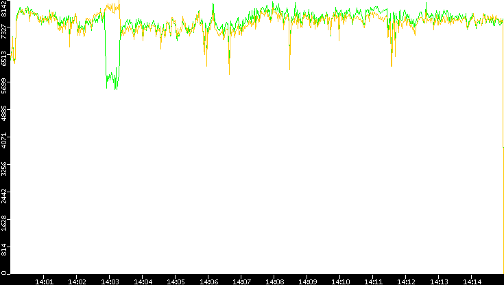 Entropy of Port vs. Time