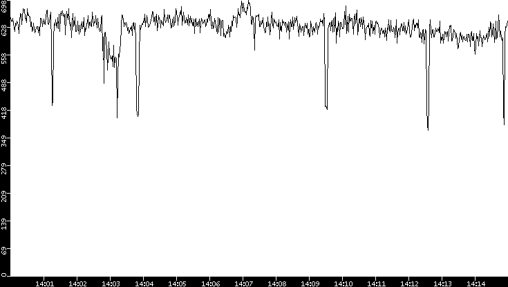 Average Packet Size vs. Time