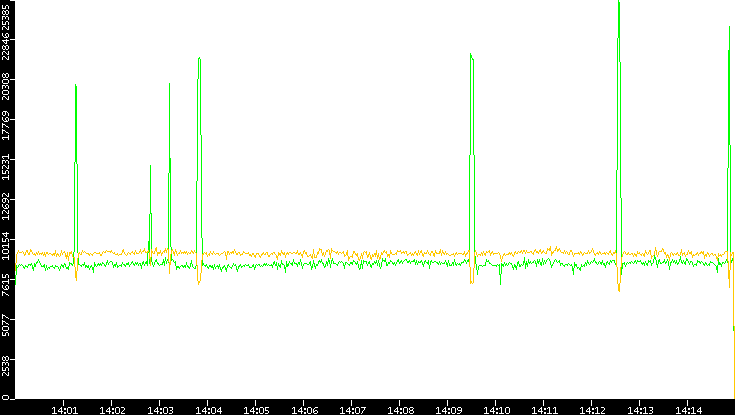 Entropy of Port vs. Time