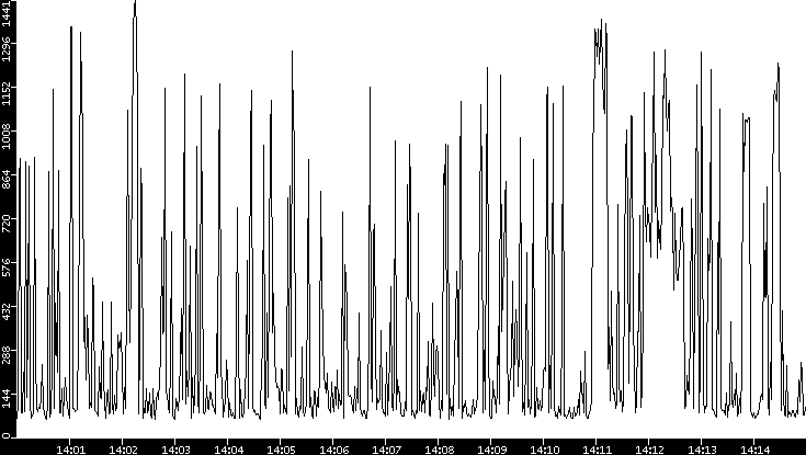 Average Packet Size vs. Time