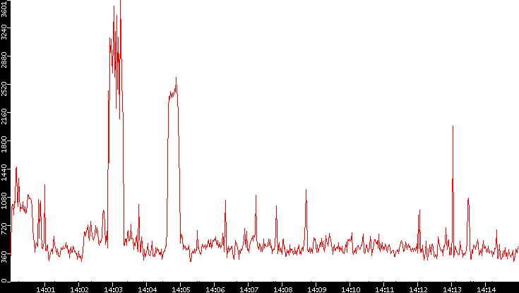 Nb. of Packets vs. Time
