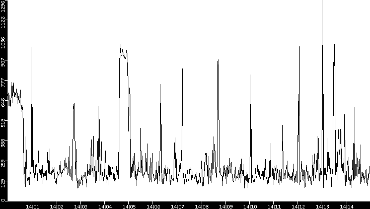 Average Packet Size vs. Time