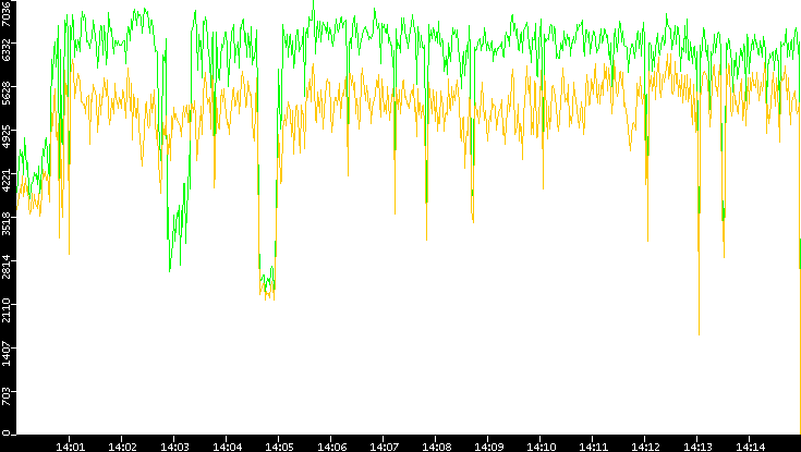 Entropy of Port vs. Time