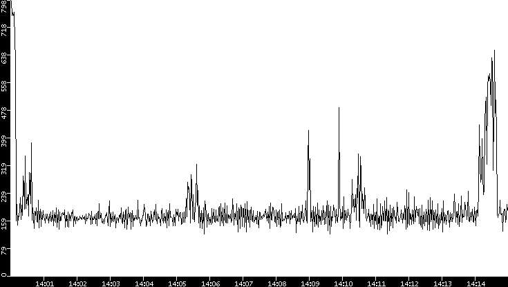 Average Packet Size vs. Time