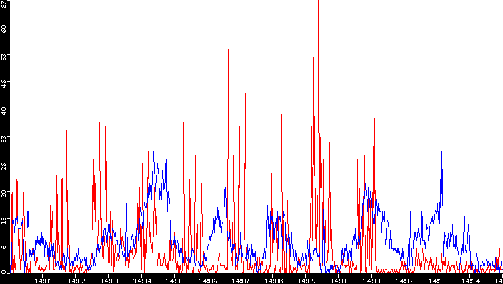 Nb. of Packets vs. Time