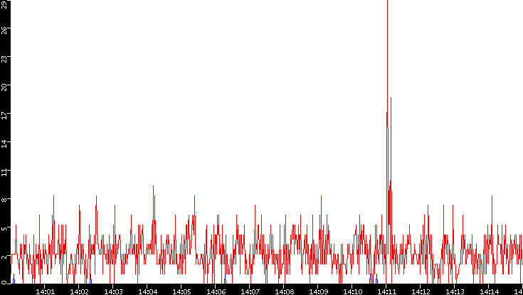 Nb. of Packets vs. Time