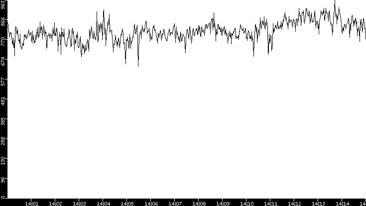 Average Packet Size vs. Time