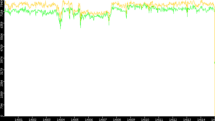 Entropy of Port vs. Time