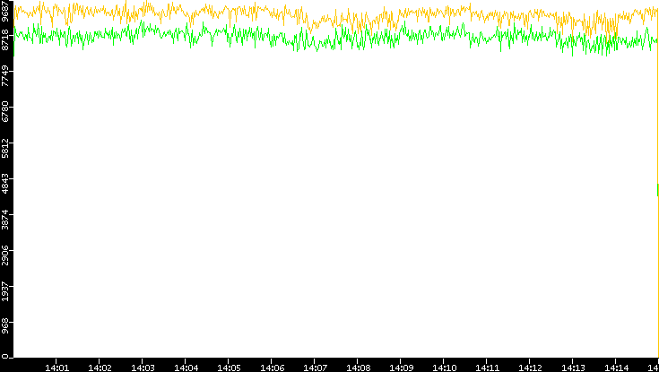 Entropy of Port vs. Time