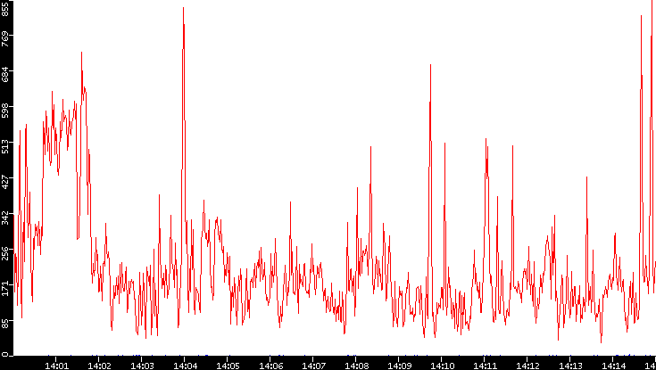 Nb. of Packets vs. Time