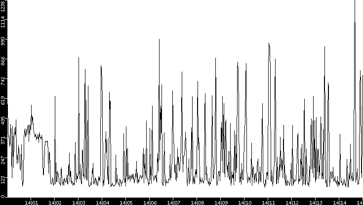Average Packet Size vs. Time