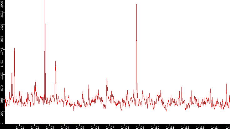 Nb. of Packets vs. Time