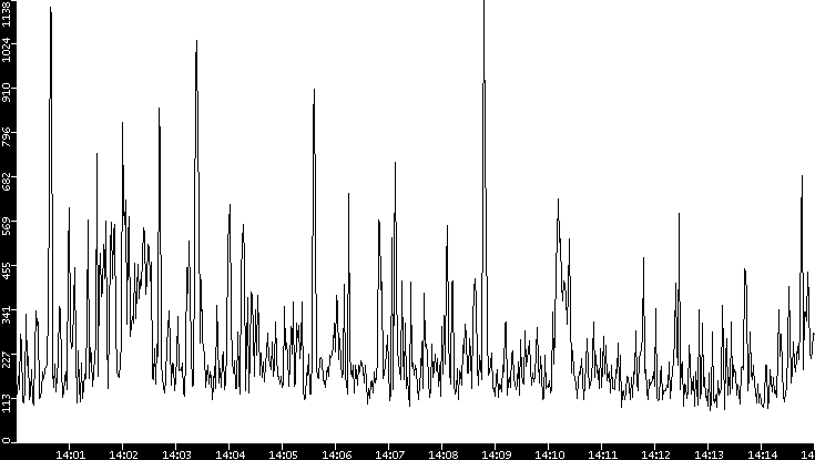 Average Packet Size vs. Time