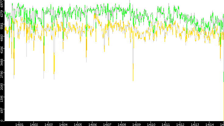 Entropy of Port vs. Time