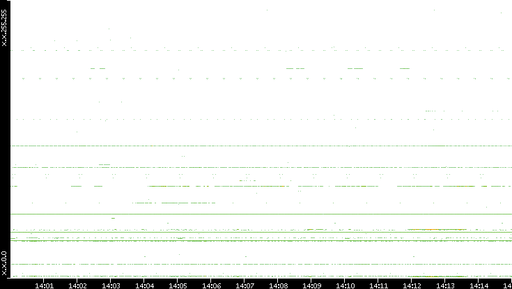 Dest. IP vs. Time