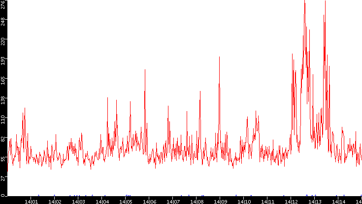 Nb. of Packets vs. Time