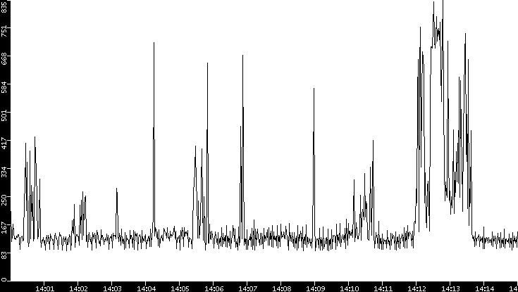 Average Packet Size vs. Time