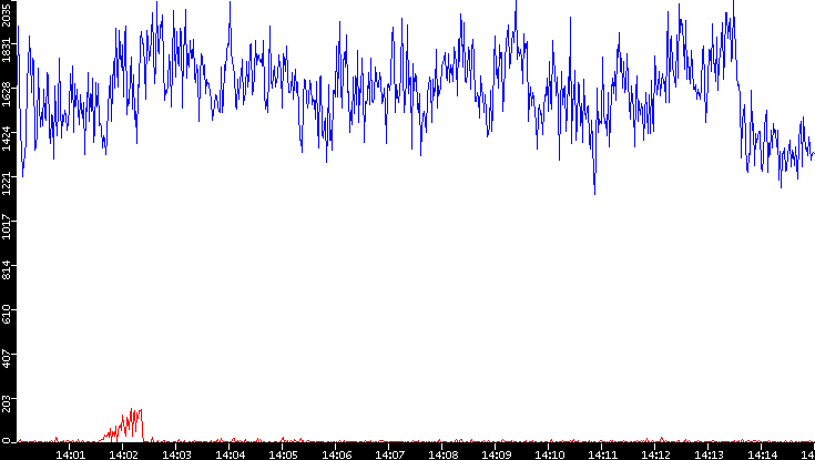 Nb. of Packets vs. Time