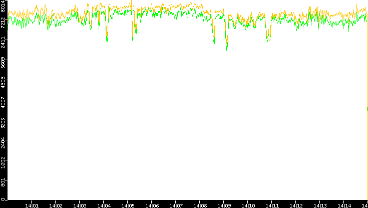 Entropy of Port vs. Time