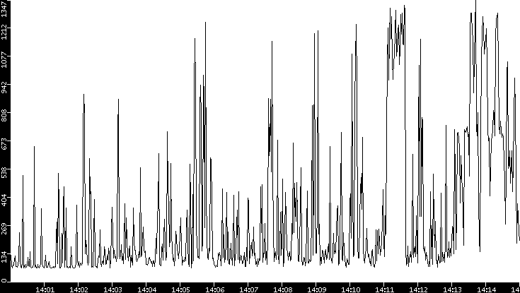 Average Packet Size vs. Time