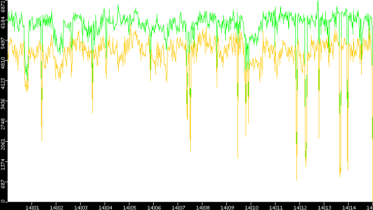 Entropy of Port vs. Time