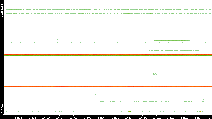 Dest. IP vs. Time