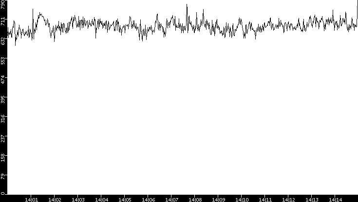 Average Packet Size vs. Time