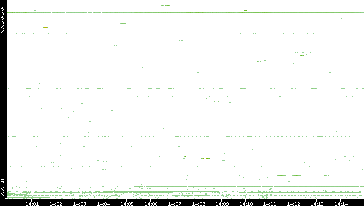 Dest. IP vs. Time