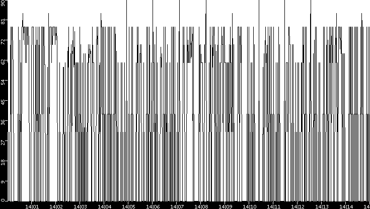 Average Packet Size vs. Time