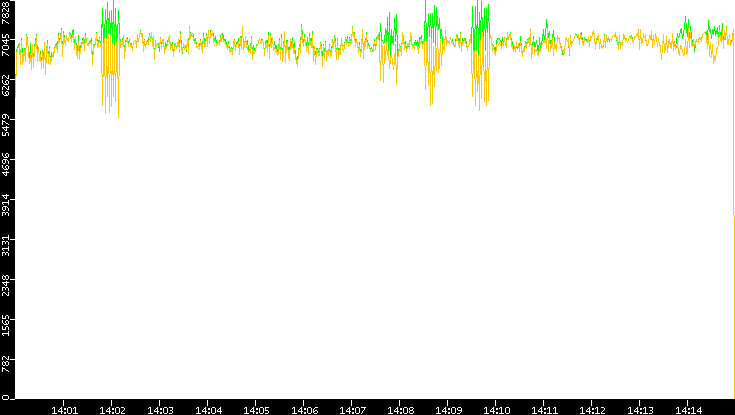 Entropy of Port vs. Time