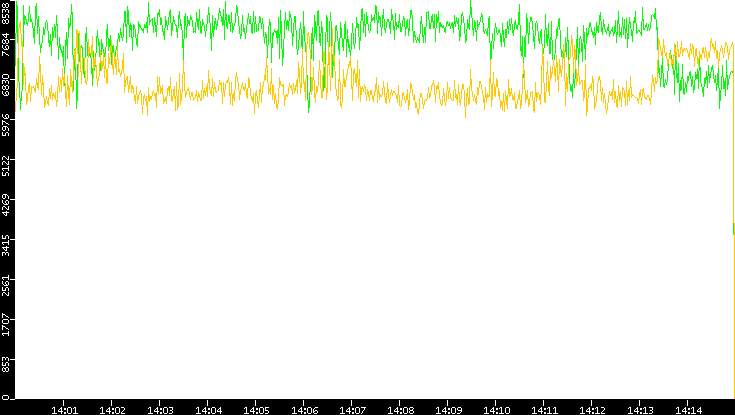 Entropy of Port vs. Time