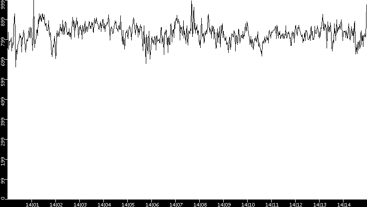 Average Packet Size vs. Time
